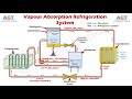 How Vapour Absorption Refrigeration System Works - Parts & Function (Understand Easily)