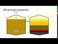 Anaerobic digestion - an introduction