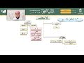 شرح التأهيل الفقهي على  المذهب الشافعي   altaahil alfiqhiu lilmadhhab alshaafieii