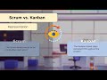 Scrum vs Kanban | Difference Between Scrum And Kanban | Agile Methodology | Simplilearn