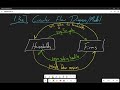 1.3a Circular Flow Diagram/Model