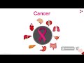 Cancer - Treatment, Diagnosis | Types of Tumors | Human Health and Disease | Don't Memorise