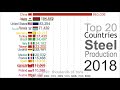 Highest Iron and Steel Production (1816-2018)