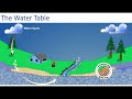 The Water Cycle: Infiltration vs Runoff