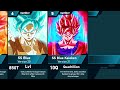 Power Levels of Goku | Dragon Ball