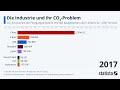 Die Industrie und ihr CO2-Problem: Statista Racing Bar