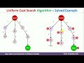Uniform Cost Search Algorithm | UCS Search Algorithm in Artificial Intelligence by Mahesh Huddar