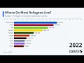 Where Do Most Refugees Live?: Statista Racing Bar