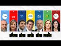 Who will YOU vote for in 6 months? | EU elections