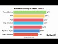 Number of Fours by IPL teams from 2009 to 2023 #ipl