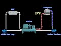 Working Principle of Chiller Plant | Animation | English