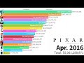 Highest Grossing Pixar Films (1995-2024)