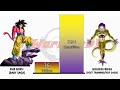 Goku VS Frieza POWER LEVELS - Dragon Ball/Dragon Ball Z/Dragon Ball Super/Dragon Ball Heroes/UV