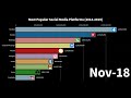 Most Popular Social Media Networks (2014-2019)