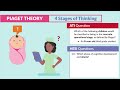 Piaget’s Theory of Cognitive Development | Nursing Memory Tricks