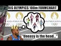 #Paris2024 #Olympics #100m Formchart (Men)