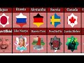 Comparando Canais do Youtube com mais inscritos de Diferentes Países