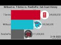 MrBeast vs. T-Series vs. PewDiePie | Subscriber Count History (2006-2024)