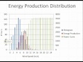 Wind energy from distribution data