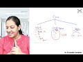 Shock | Pathogenesis and Types | MedLive by Dr. Priyanka Sachdev