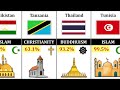 Major Religions From Each Country - ✝️ Christian, ☪️ Islam, 🕉️ Hindu, ☸️ Buddhist Comparison