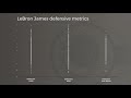 LeBron James | Examining his defense in 2019