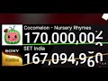 Cocomelon Hits 170M Subscribers!