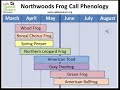 Frog calls