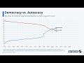 Demokratie vs. Autokratie: Statista Racing Bar