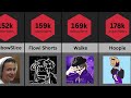 The MOST Subscribed YouTubers in Roblox Bedwars