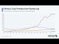 China's Coal Production Ramp-Up: Statista Racing Bar