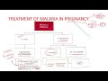 MALARIA | Life Cycle | Treatment | Algorithm | Drug Doses