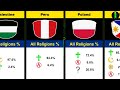195 Countries All Religion Percentage % | Christian, Islam, Jewish, Hindu, Buddhism