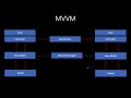 MVC vs MVP vs MVVM vs VIPER  || iOS Architectures || Swift