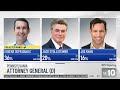 A breakdown of results in Pennsylvania's primary election