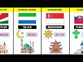 195 Countries Major Religions | Major Religion Of Countries