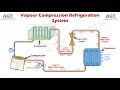 How Vapor Compression Refrigeration System Works - Parts & Function Explained.