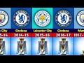 Premier League Winners 1992 - 2022. Manchester City Champion 2022.