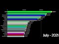 Minecraft Largest Youtubers of all time [2005 - 2028] Projections