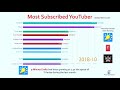 Top 10 Most Subscribed YouTube Channel Ranking History (2013-2018)