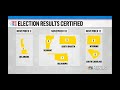 Update: Certified Election Results Up To Date 11/12/2020
