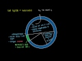 Cell cycle phases | Cells | MCAT | Khan Academy