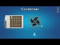 What is refrigerant? | Animation | HVAC | Refrigeration