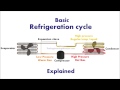 Basic Refrigeration cycle - How it works
