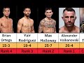 UFC Featherweight Ranking in 2024 | Ilia Topuria,Max Holloway,Alexander Volkanovski,Movsar Evloev