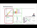 Introduction to Cyclic Voltammetry