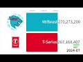 MrBeast vs T-Series - Sub Count History 2006-2025 (+Future)