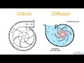 How do centrifugal pumps work? (100% Animation)