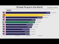 Top 10 Richest People in the World (1995-2021)