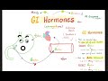 Digestion in the Stomach, GI hormones - Gastric Motility and Secretion - Gastroenterology